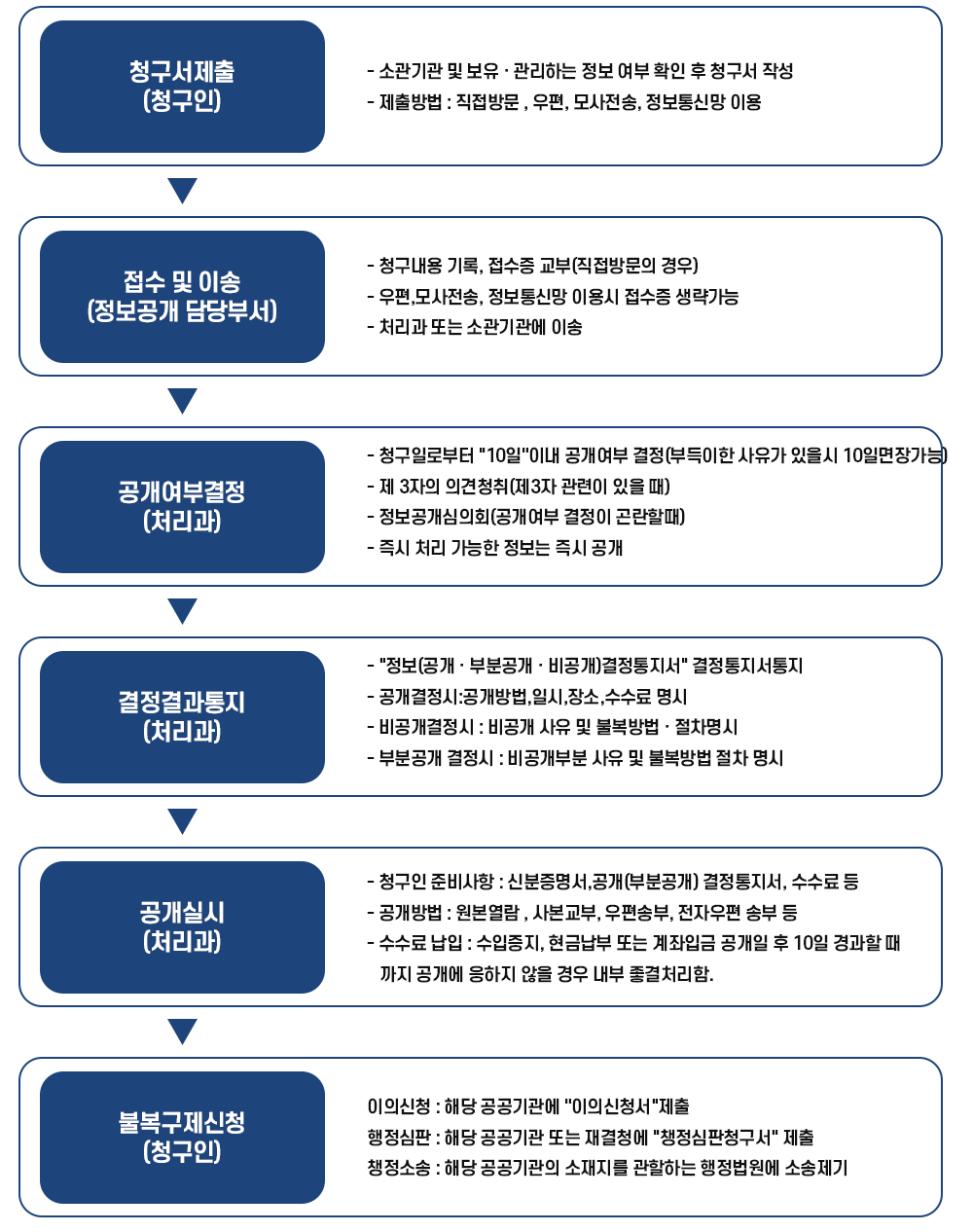 업무처리절차 청구서제출(청구인) -소관기관 및 보유/관리하는 정보 여부 확인 후 청구서 작성 -제출방법:직접방문, 우편, 모사전송, 정보통신망 이용

접수 및 이송(정보공개 담당부서) -청구내용 기록, 접수증 교부(직접방문의 경우) -우편, 모사전송, 정보통신망 이용시 접수증 생략 가능 -처리과 또는 소관기관에 이송

공개여부결정(처리과) -청구일로부터 10일이내 공개여부 결정(부득이한 사유가 있을 시 10일 연장가능) -제3자 의견청취(제3자 관련이 있을 때) -정보공개심의회(공개여부 결정이 곤란할 때) -즉시 처리 가능한 정보는 즉시 공개

결정결과통지(처리과) -정보(공개/부분공개/비공개) 결정통지서 통지 -공개결정시:공개방법, 일시, 장소, 수수료 명시 - 비공개결정시:비공개사유 및 불복방법/절차 명시 -부분공개 결정시:비공개부분 사유 및 불복방법 절차명시

공개실시(처리과) -청구인 준비사항:신분증명서, 공개(부분공개) 결정통지서, 수수료 등 -공개방법:원본열람, 사본교부, 우편송부, 전자우편 송부 등 -수수료 납입:수입증지, 현금납부 또는 계좌입금 공개일 후 10일 경과할 때까지 공개에 응하지 않을 경우 내부 종결처리 함

불복구제신청(청구인) -이의신청:해당공공기관에 '이의신청서' 제출 -행정심판:해당 공공기관 또는 재결청에 '행정심판청구서' 제출 -행정소송:해당 공공기관의 소재지를 관할하는 행정법원에 소송 제기
	    